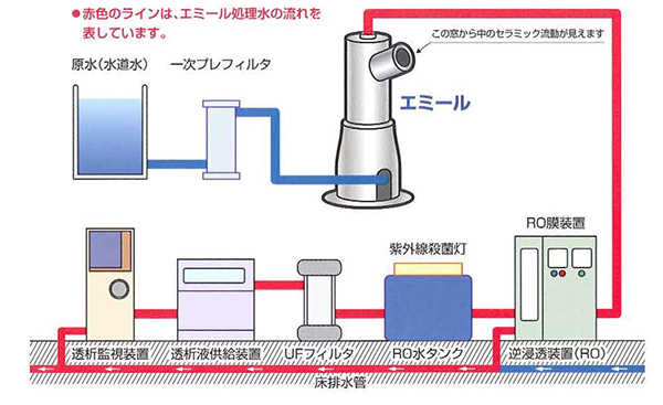 エミールの水処理方法