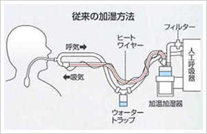 従来の加湿方法